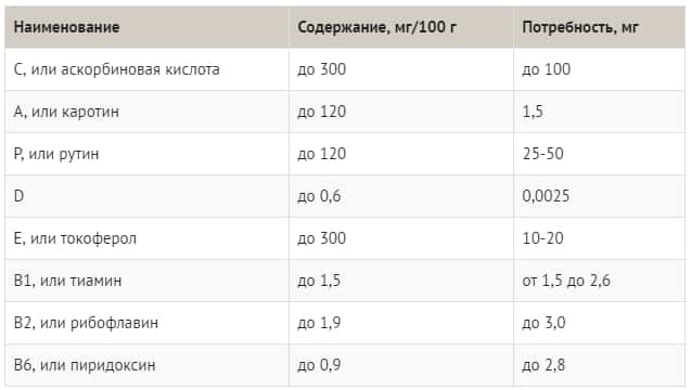 Витамины в перге